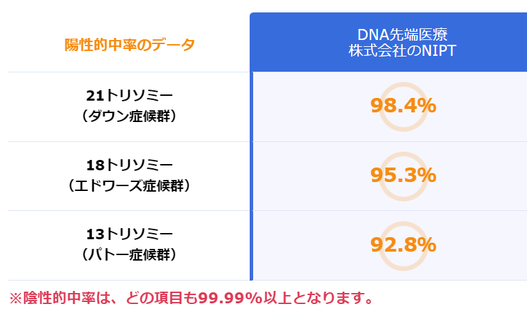 【出典】DNA先端医療株式会社_検査精度
